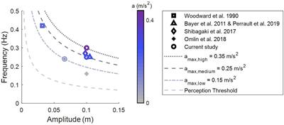 Effect of Rocking Movements on Afternoon Sleep